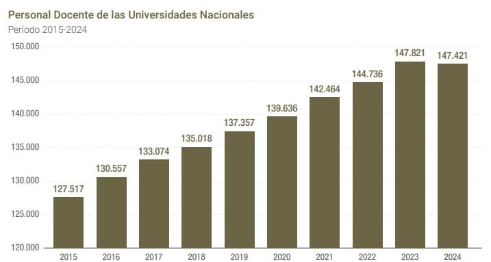 Crecimiento de personal